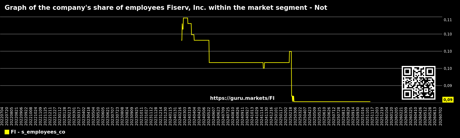 Graph of the company's share of employees Fiserv, Inc. within the market segment - Not